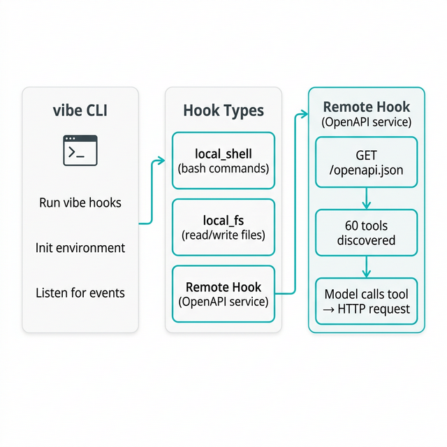 Architecture diagram of the hook boundary: a chain task fetching tool schemas from local and remote hooks, passing them to the model, and executing the returned tool call